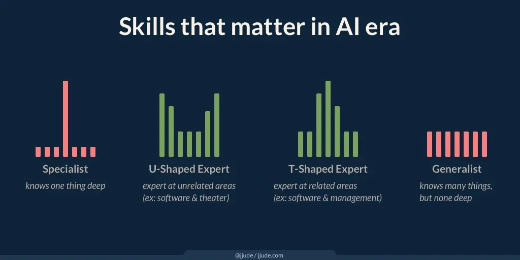 Skills you need in the age of AI
