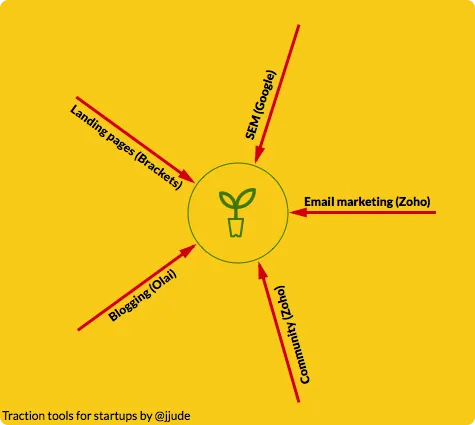 Traction Tools For Startups