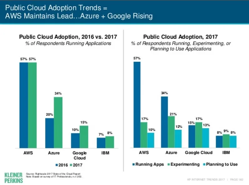 2017 AWS Azure Growth
