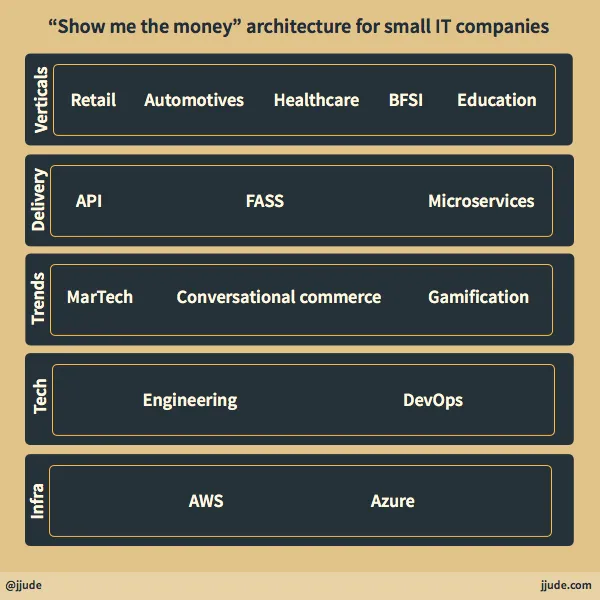 Architecture for small IT companies