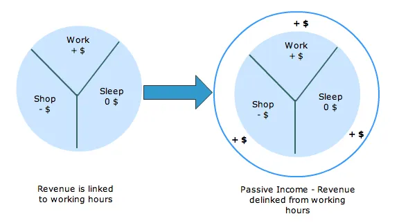 Passive Income