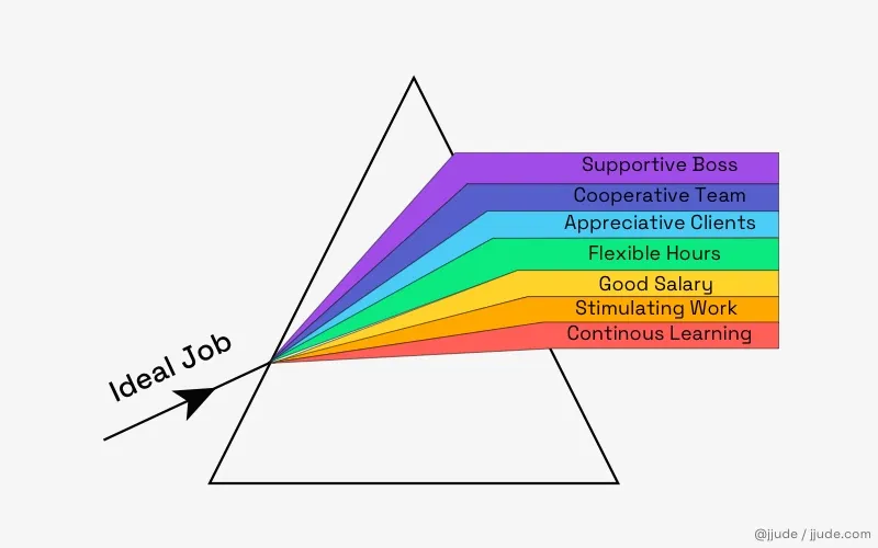 An ideal job