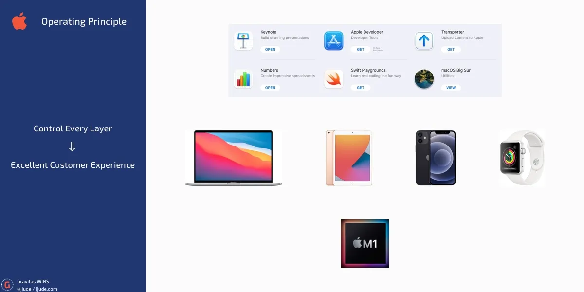How Apple Works