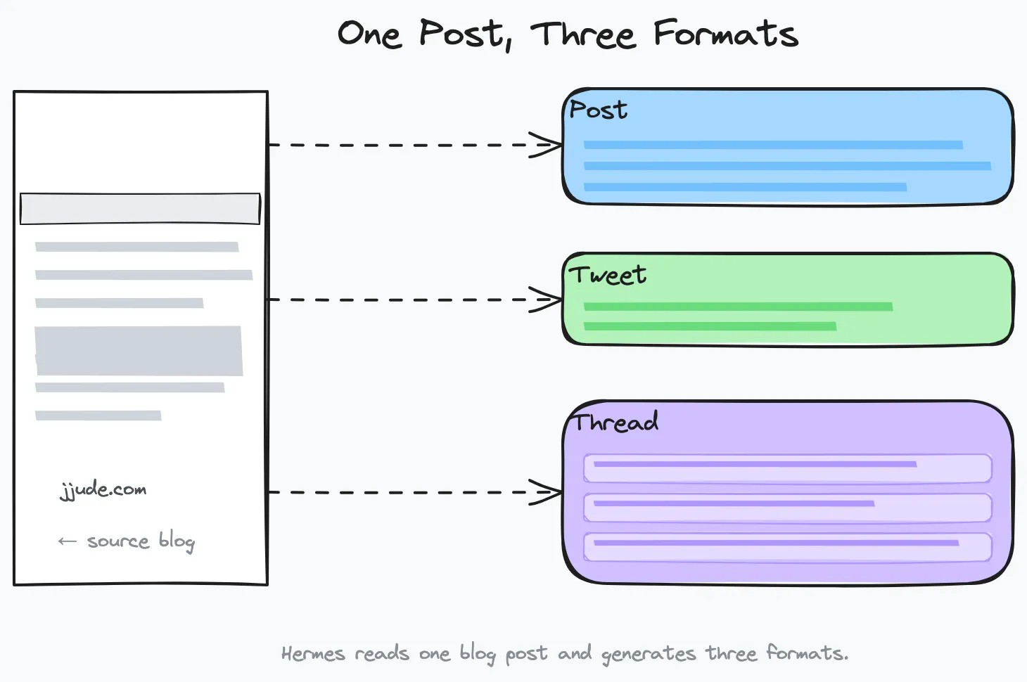 Diagram of blog distribution workflow using Hermes