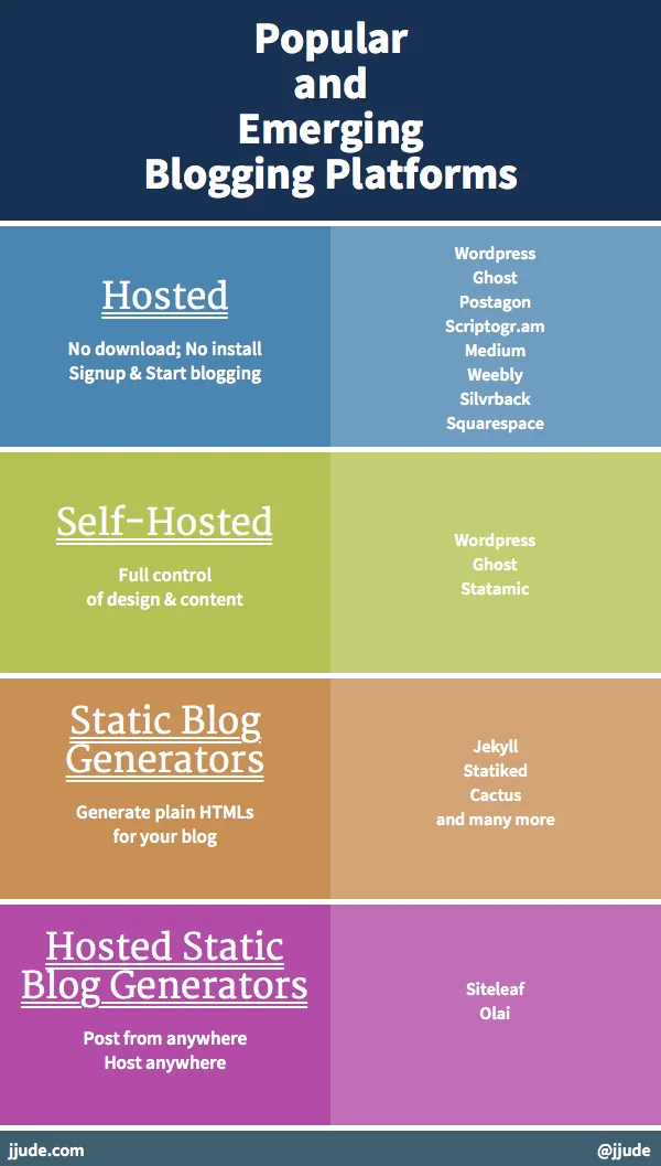 Popular blogging platforms