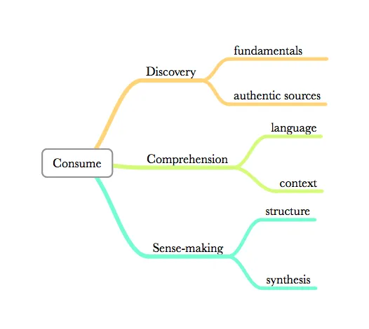 Challenges in learning