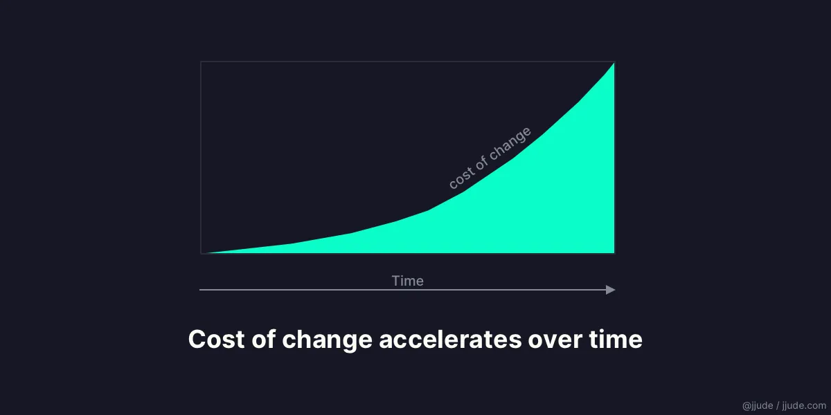 Cost of change accelerates over time