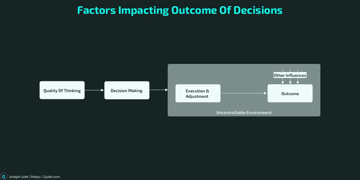 Factors affecting decision making
