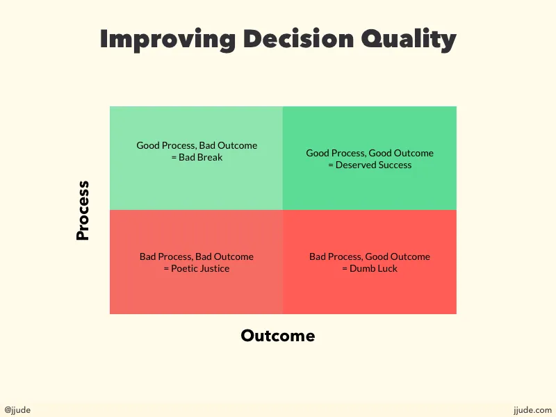 Improving Decision Quality