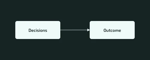 Simplified view of decision making