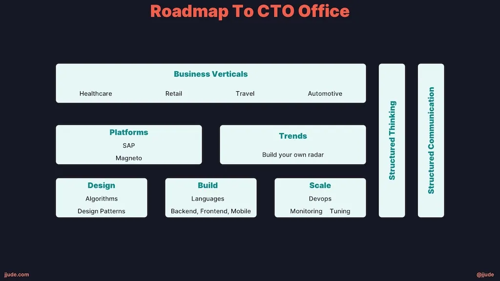 Roadmap to CTO office