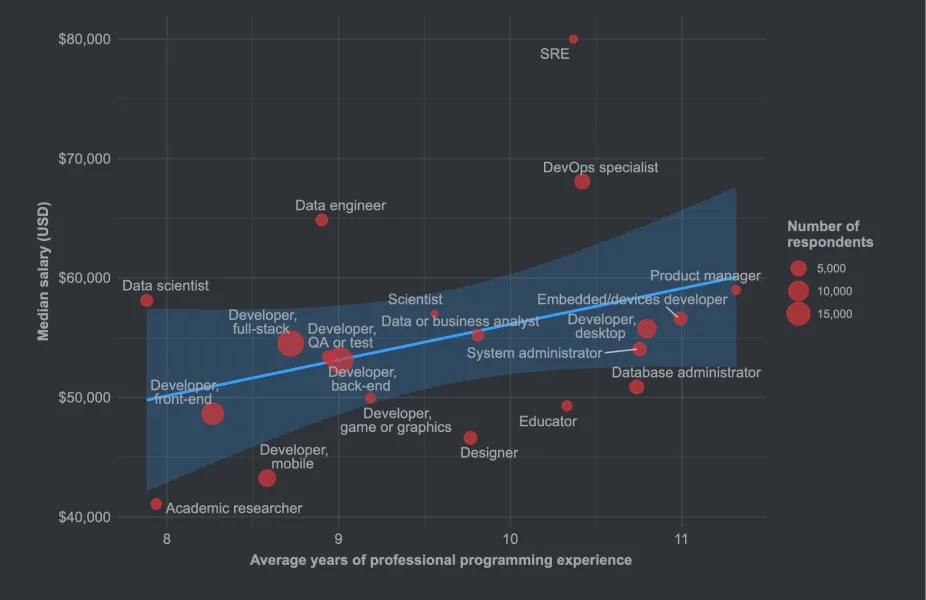 Developer's Salary - 2020