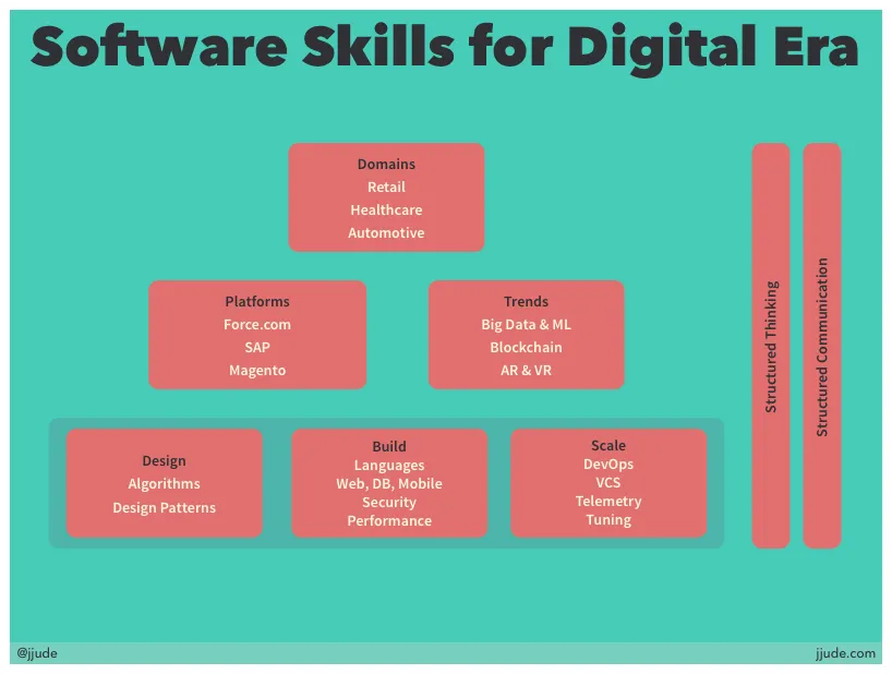 Digital Skills