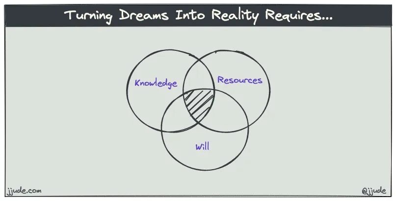 What you need to turn dreams into reality