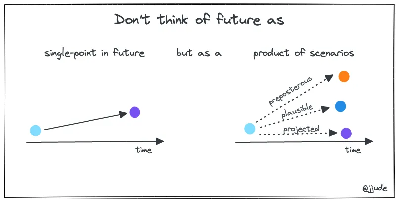 Scenario thinking for future planning