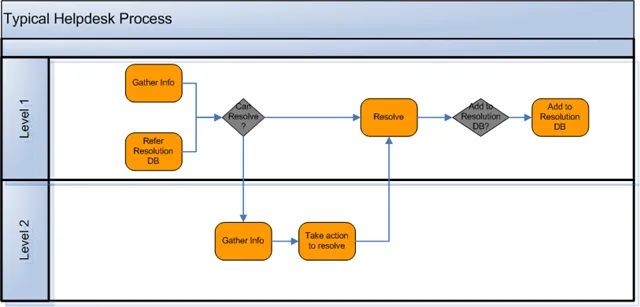 helpdesk process