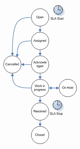 helpdesk state diagram