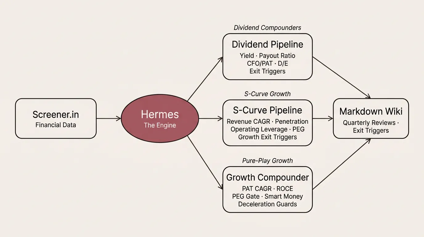 Hermes Analysing Three Types Of Stocks
