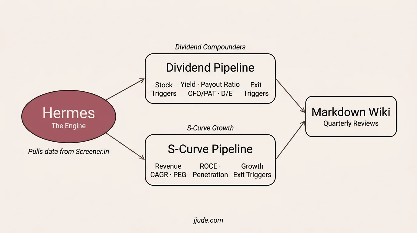 Hermes Analysing Two Types Of Stocks