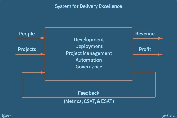 System for delivery excellence
