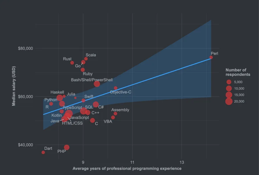 Language Salary - 2020