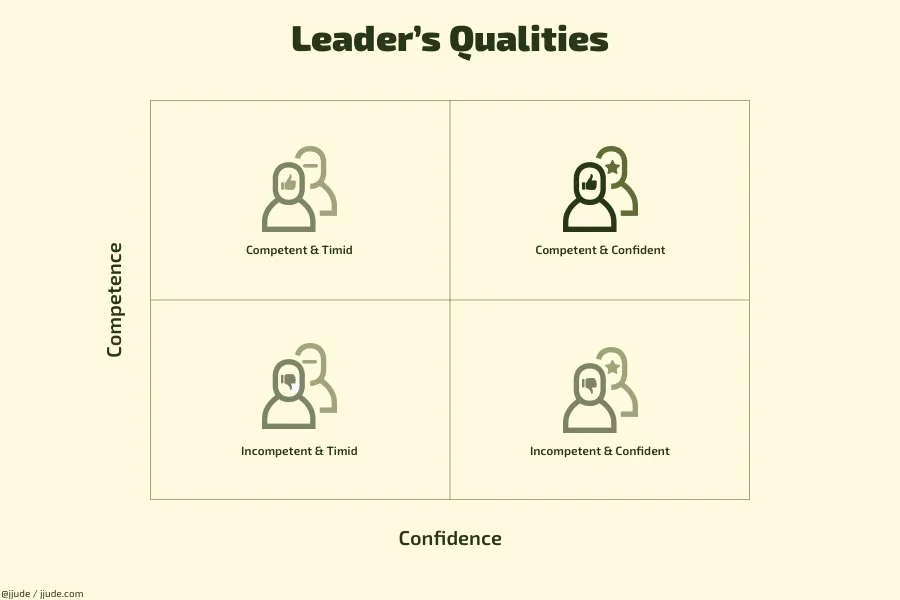 What are leader's qualities