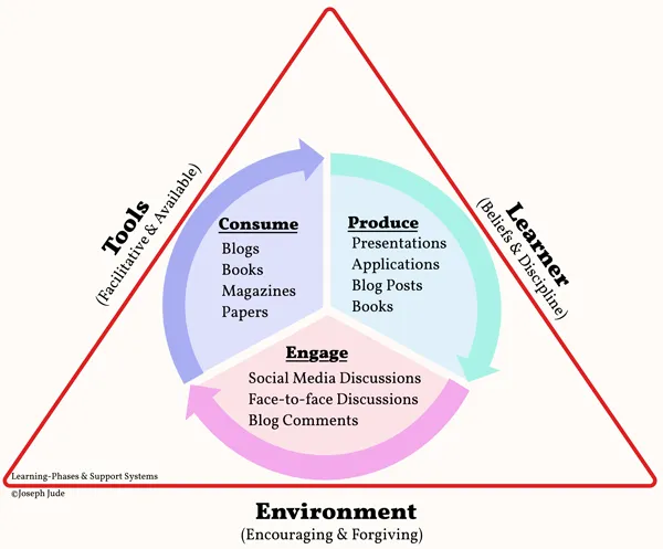 Learning Framework