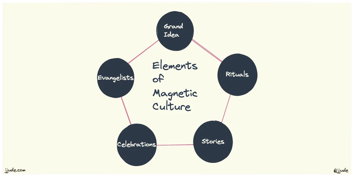5 elements of magnetic company culture