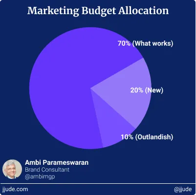 Marketing budget allocation