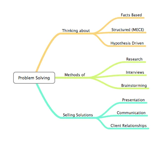 Concept Map of the book McKinsey Way