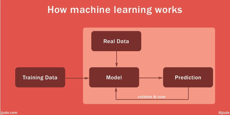 How machine learning works