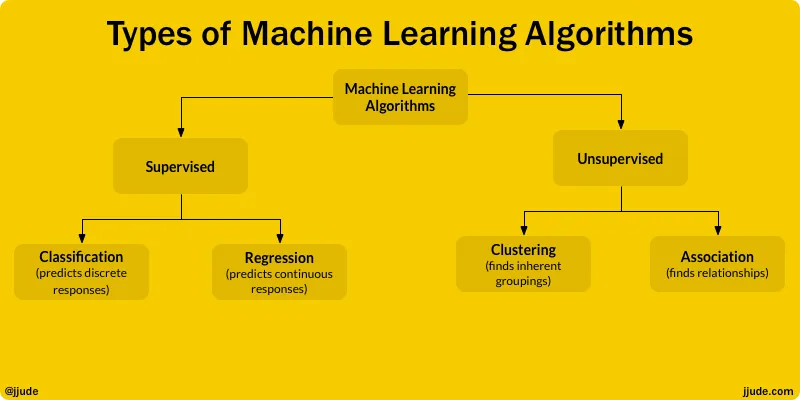 Categories of machine learning algorithms