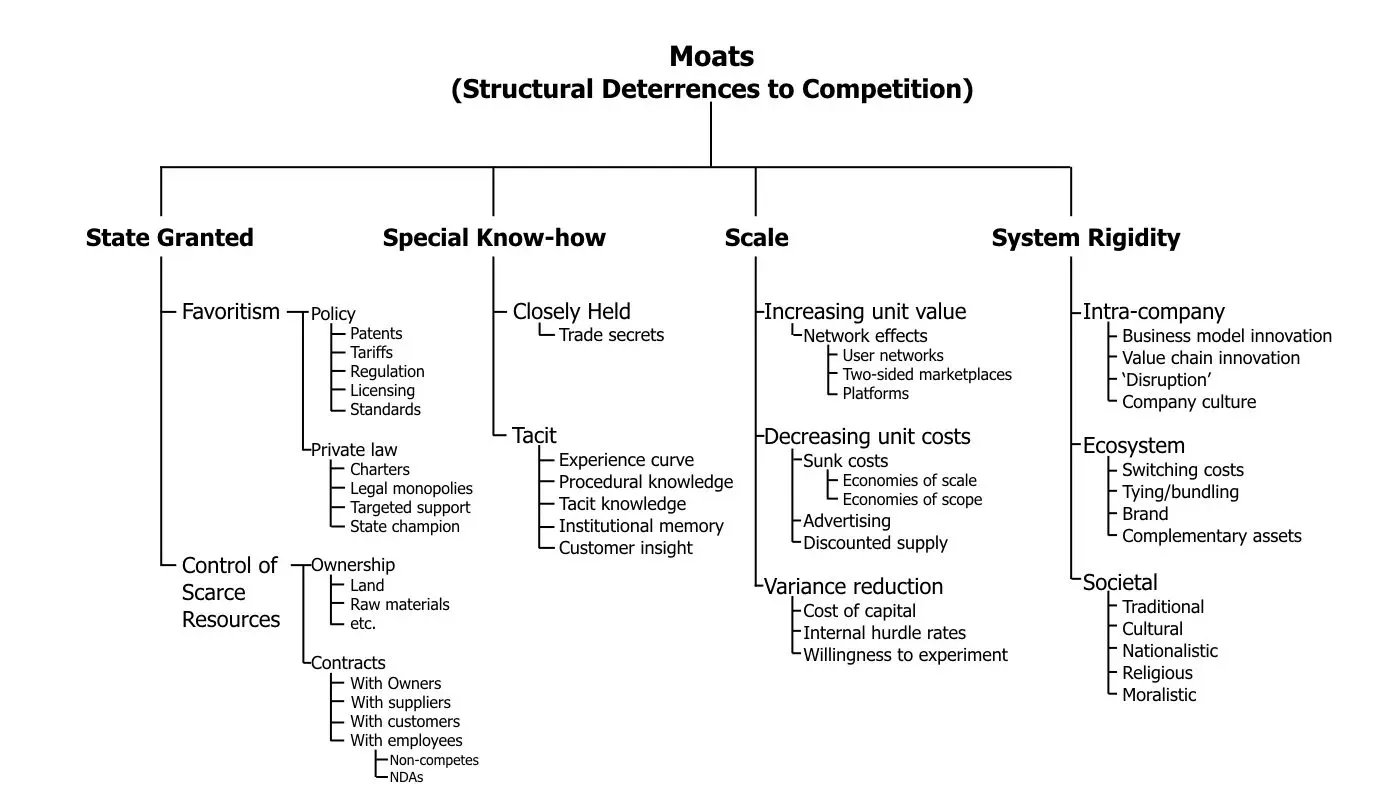 Types of moats