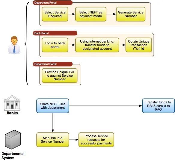 NEFT Process
