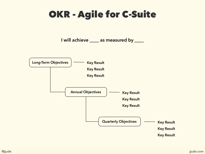 OKR - agile for c-suite