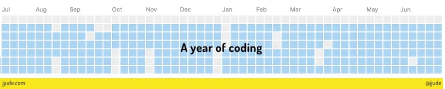 One year of coding