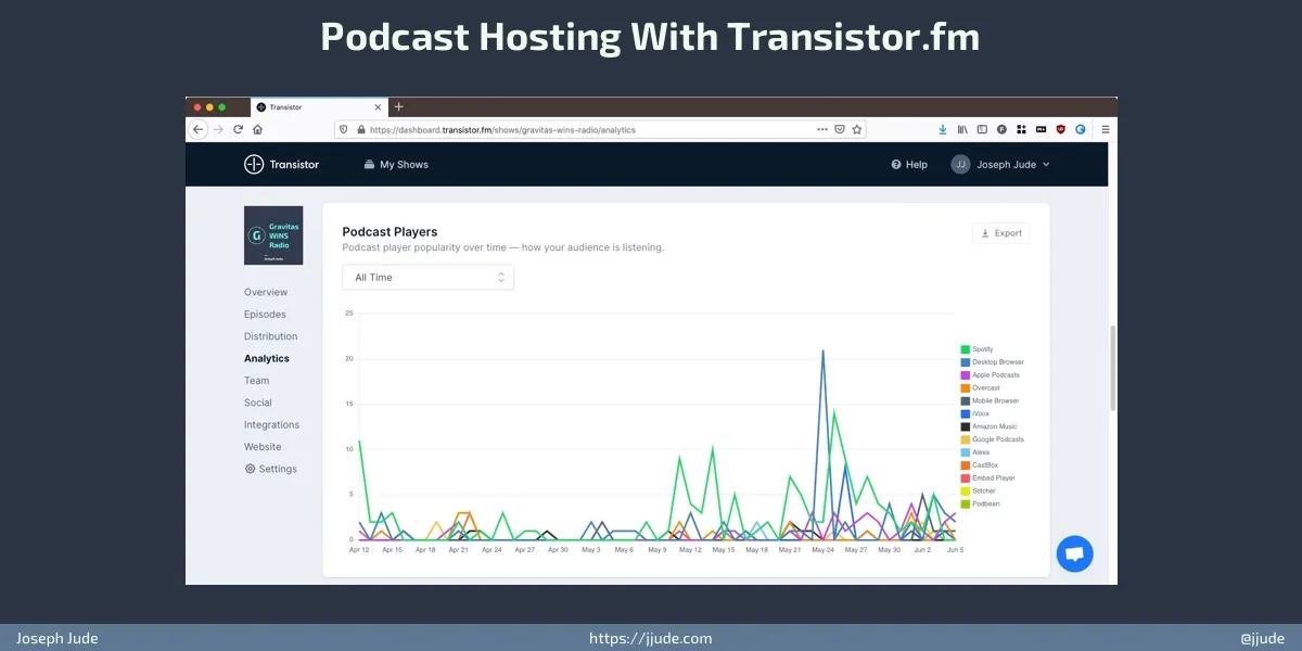 Transistor.fm statistics dashboard