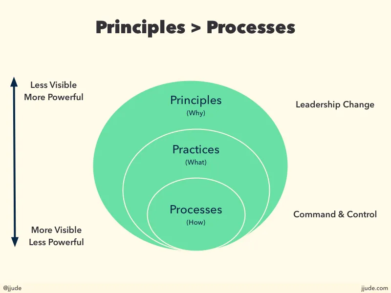 Principles trump practices