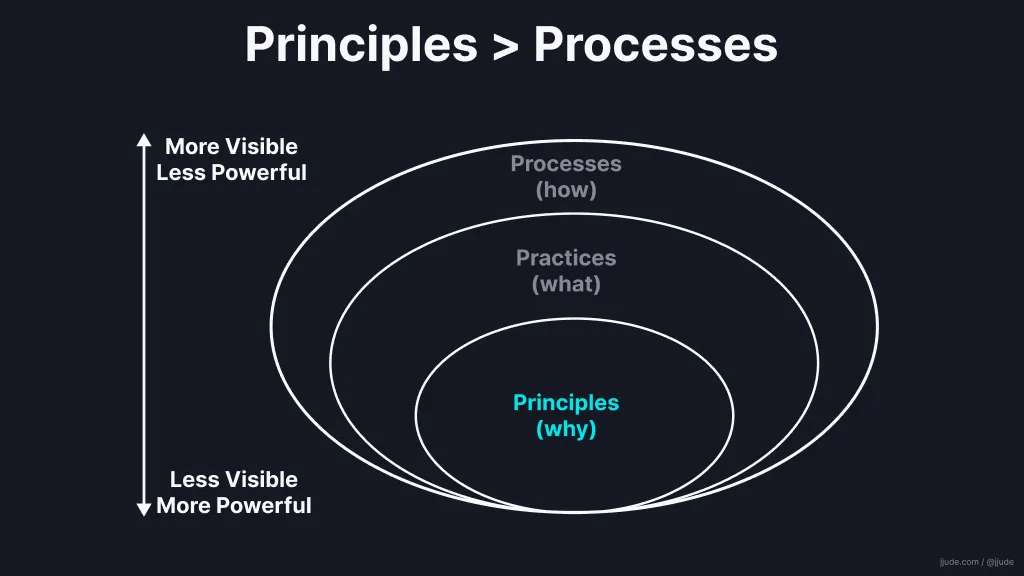 Principles trumps processes