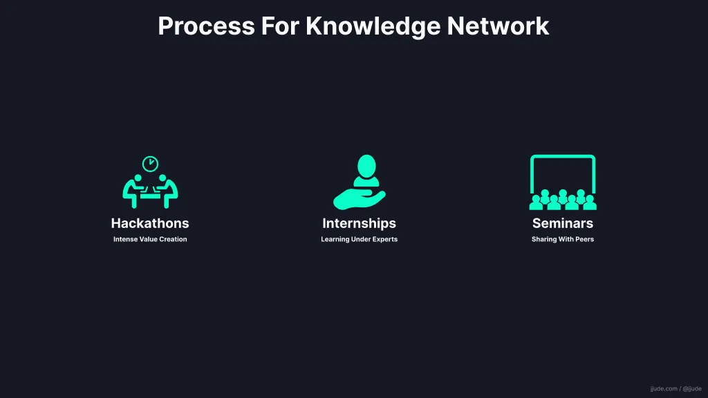 Process to build and grow knowledge network