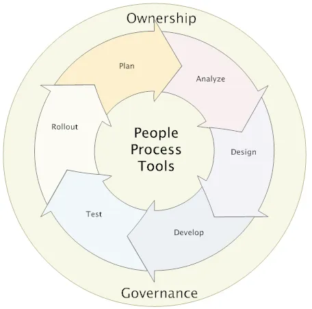 Project Life Cycle