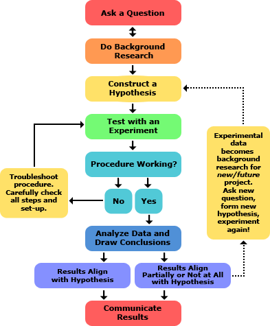 "An flowdiagram of what is scientific method?"