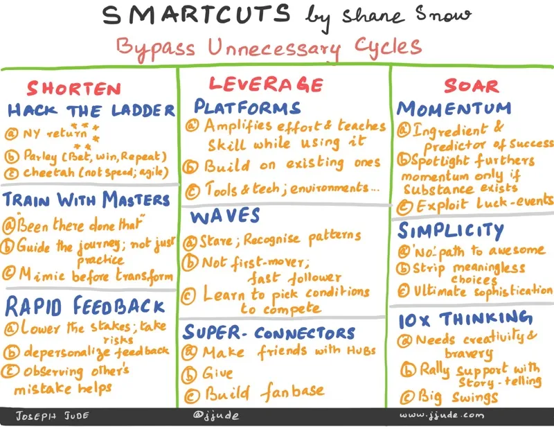 Smartcuts