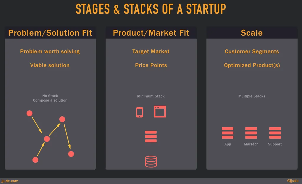 Stages of startup and tech-stacks
