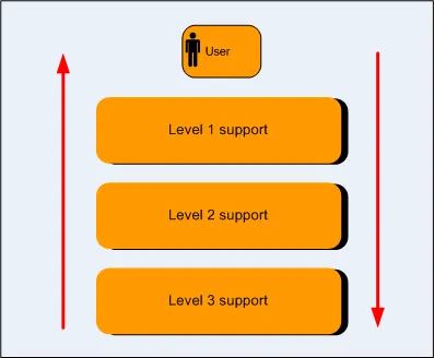 Level of support from helpdesk