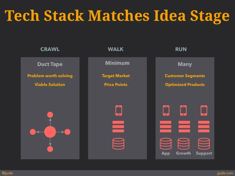 Tech Stacks for each idea stage