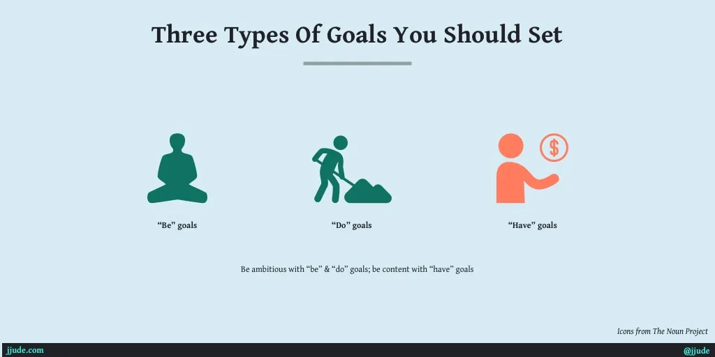 Three types of goals: Be, Do, and Have illustrated in a hierarchy