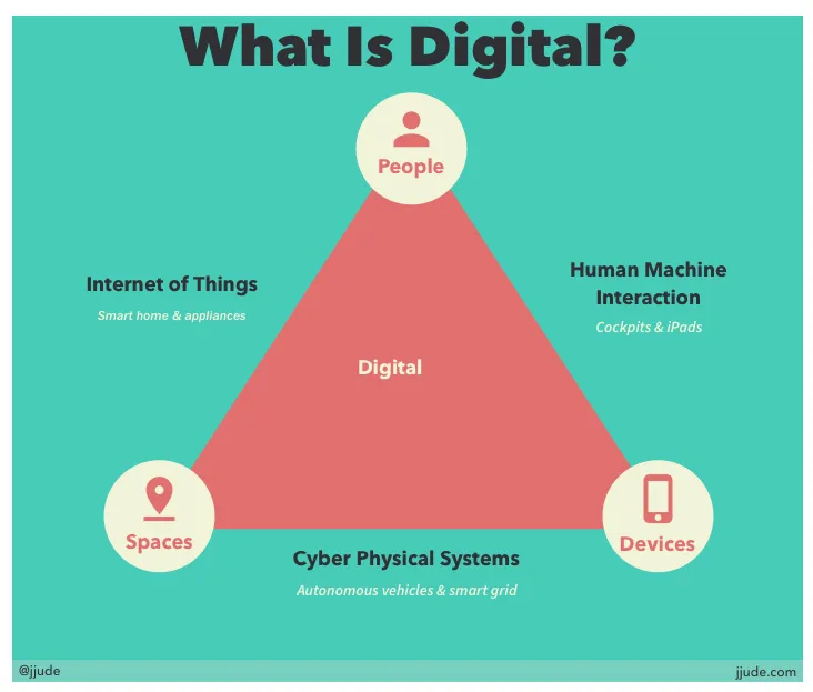 What is Digital