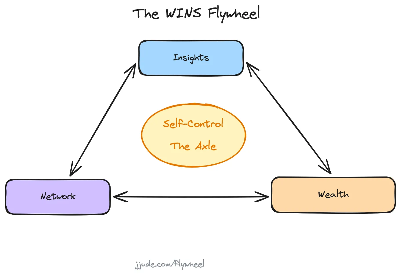 WINS Flywheel as Generated by Excalidraw